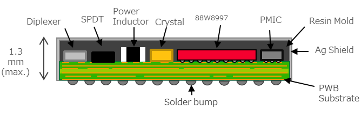 Announcing… Type 1YM Module | Community | Murata Manufacturing Co., Ltd.